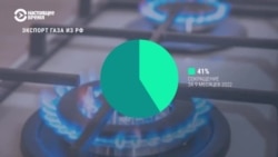 В ЕС думали, что отказ от российского газа займет 7 лет. Две трети удалось заместить за 8 месяцев